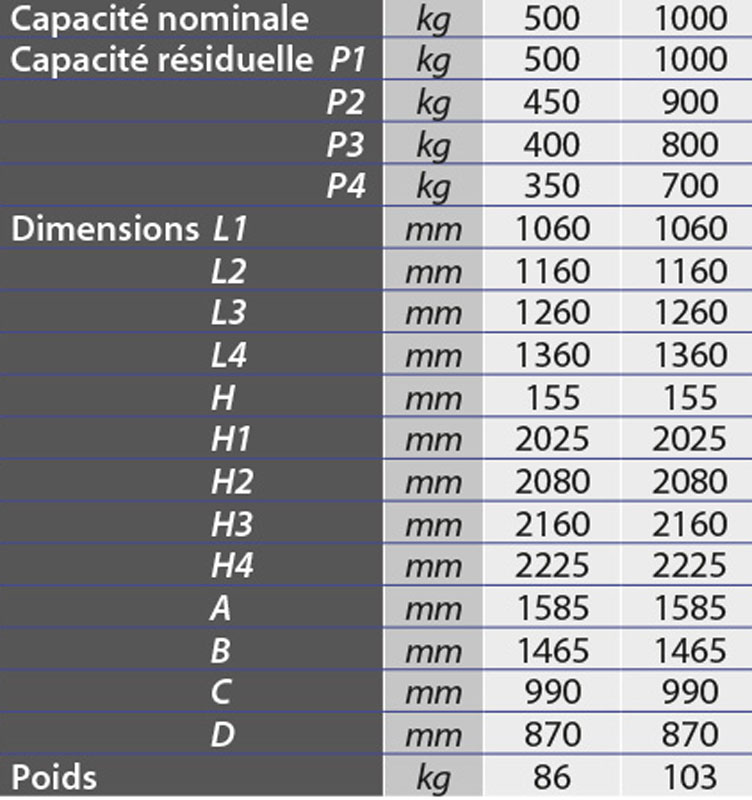 Grue manuelle encadrante